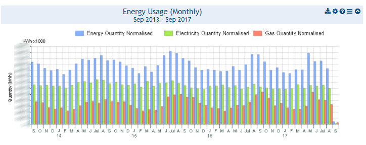 Normalised Monthly Consumption - Energy Commodities