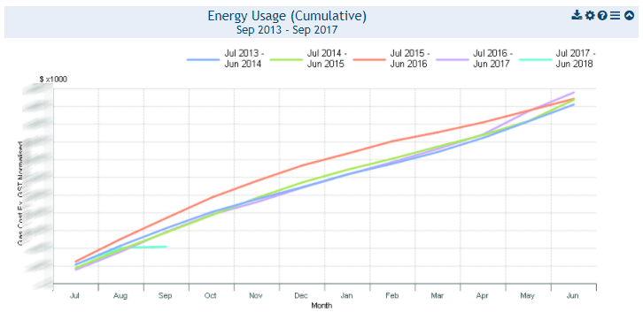 Monthly Normalised Consumption Trend) - Energy Commodities