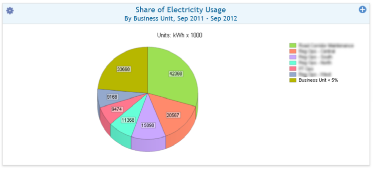 Annual Commodity Usage (Normalised) - Business Unit Category