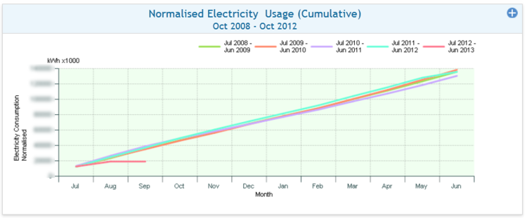 Electricty Consumption Trends (annualised)