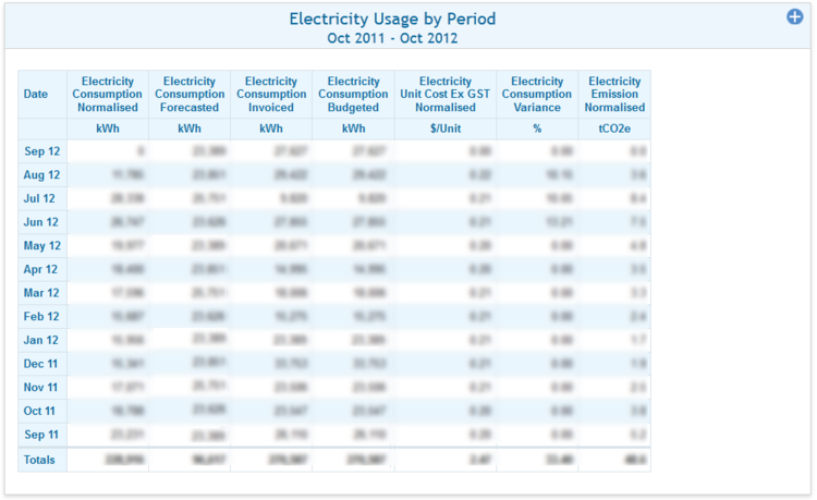 Monthly Usage(Normalised) - Single Commodity