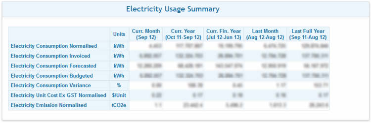 Normalised Cost Summary - All Commodities